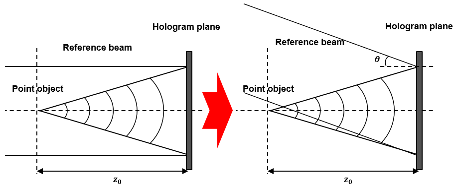 Figure 2. Concept of convet to off-axis hologram.