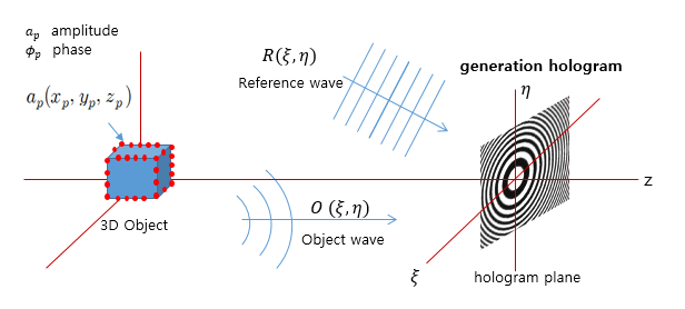 Fig1.Hologram generation by object beam and reference beam